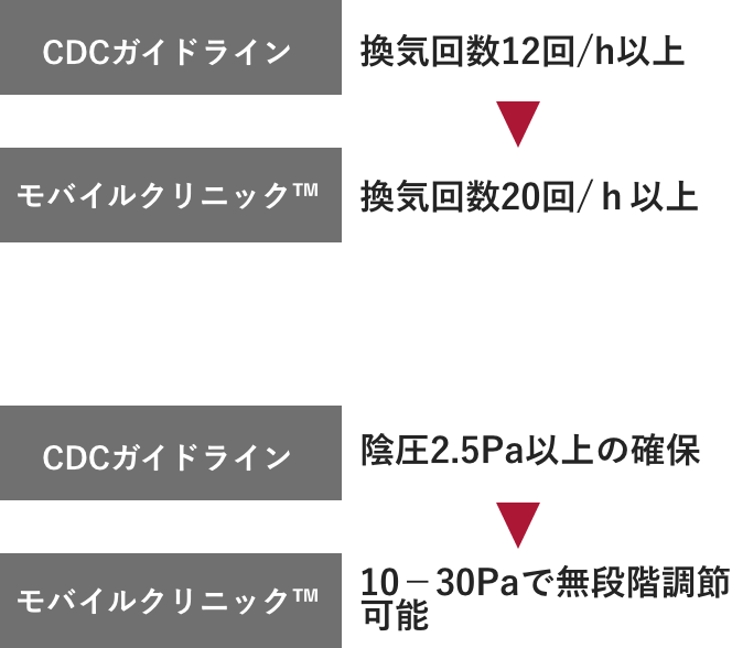 CDCガイドラインとの比較