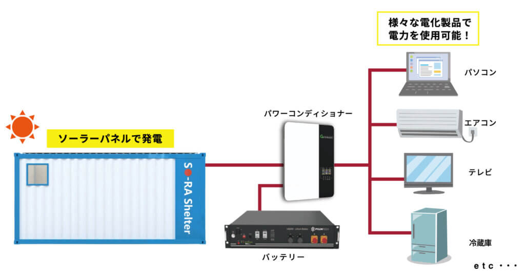 ソーラーパネルで発電し、様々な電化製品で使用可能